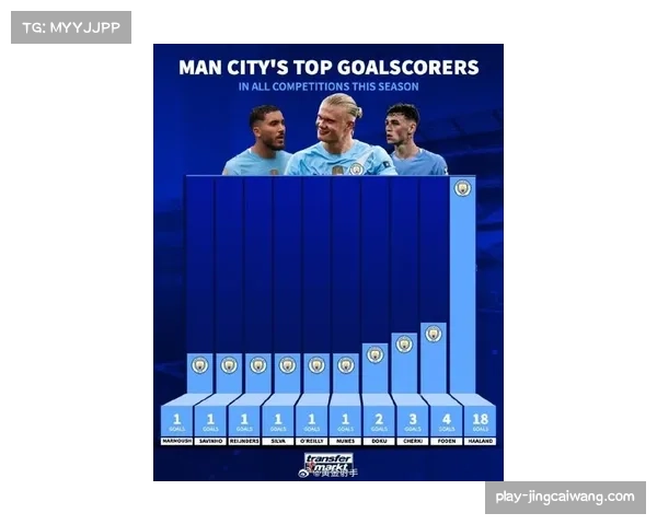 哈兰德14球领跑射手榜，切尔西本赛季英超已领4红牌公平竞赛垫底